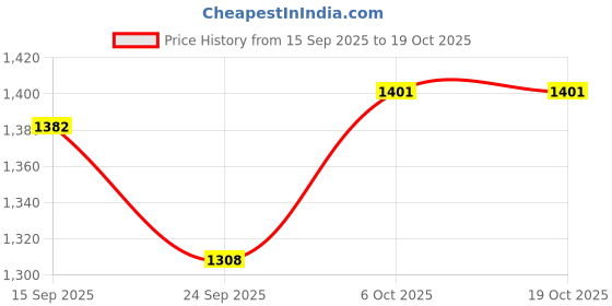 myntra.com readiprint Women Floral Printed Cotton A-Line Kurta with Palazzos & Dupatta readiprint Price History Graph from 15 Sep 2025 to 19 Oct 2025
