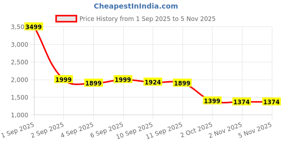 myntra.com janasya Women Floral Printed Cotton Kurta with Trousers & Dupatta janasya Price History Graph from 1 Sep 2025 to 4 Nov 2025