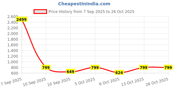 myntra.com kalini Women Floral Printed Kurta with Salwar kalini Price History Graph from 7 Sep 2025 to 25 Oct 2025