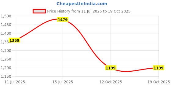 myntra.com tasrika Women Floral Printed Kurta with Trousers & Dupatta tasrika Price History Graph from 11 Jul 2025 to 18 Oct 2025