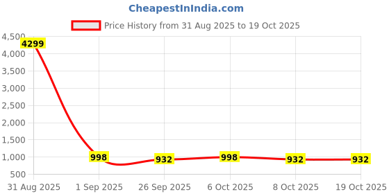 myntra.com vredevogel Women Floral Printed Kurta with Trousers & Dupatta vredevogel Price History Graph from 31 Aug 2025 to 18 Oct 2025