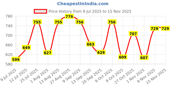 myntra.com the fab factory Women Floral Printed Kurta with Trousers & Dupatta the fab factory Price History Graph from 9 Jul 2025 to 15 Nov 2025