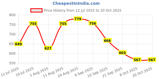 myntra.com the fab factory Women Floral Printed Kurta with Trousers & Dupatta the fab factory Price History Graph from 12 Jul 2025 to 19 Oct 2025