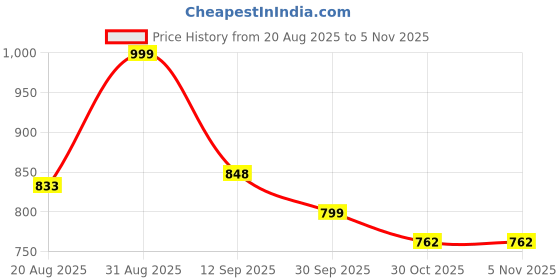 myntra.com brand hill Women Floral Printed Kurta with Trousers & Dupatta brand hill Price History Graph from 20 Aug 2025 to 4 Nov 2025