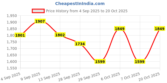 myntra.com inddus Women Floral Printed Kurta with Trousers & Dupatta inddus Price History Graph from 4 Sep 2025 to 20 Oct 2025