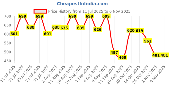 myntra.com women basket Women Floral Printed Satin Kurta with Trousers women basket Price History Graph from 11 Jul 2025 to 3 Nov 2025