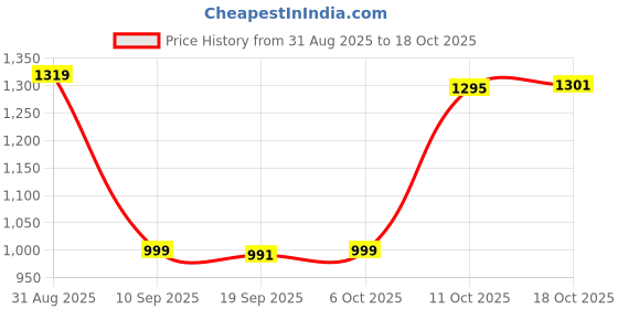 myntra.com chandbaali Women Floral Solid A-Line Kurta with Palazzos & Dupatta chandbaali Price History Graph from 31 Aug 2025 to 18 Oct 2025