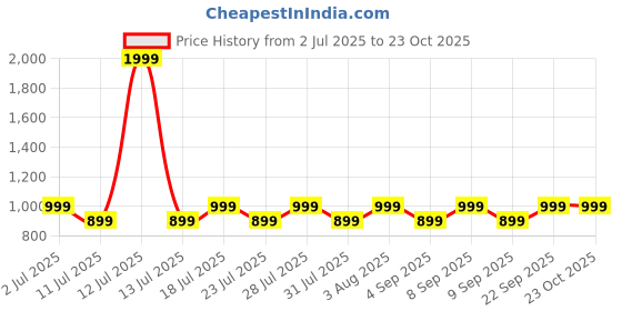 myntra.com zerjama Women Frock Babydolls with Briefs zerjama Price History Graph from 2 Jul 2025 to 23 Oct 2025