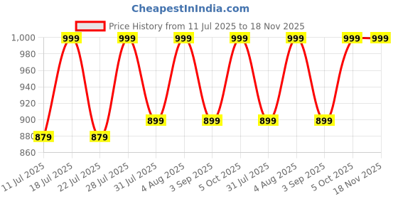 myntra.com zerjama Women Frock Babydolls with Briefs zerjama Price History Graph from 11 Jul 2025 to 18 Nov 2025