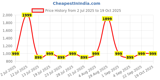 myntra.com zerjama Women Front Open Babydolls with Briefs zerjama Price History Graph from 2 Jul 2025 to 19 Oct 2025