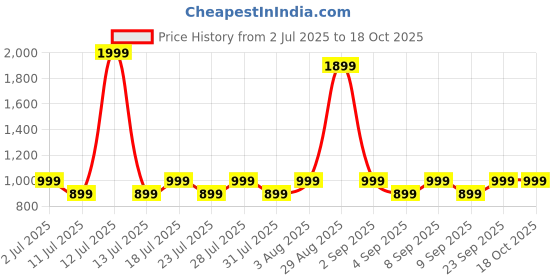 myntra.com zerjama Women Front Open Babydolls with Briefs zerjama Price History Graph from 2 Jul 2025 to 17 Oct 2025