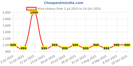 myntra.com zerjama Women Front Open Babydolls with Briefs zerjama Price History Graph from 2 Jul 2025 to 18 Oct 2025