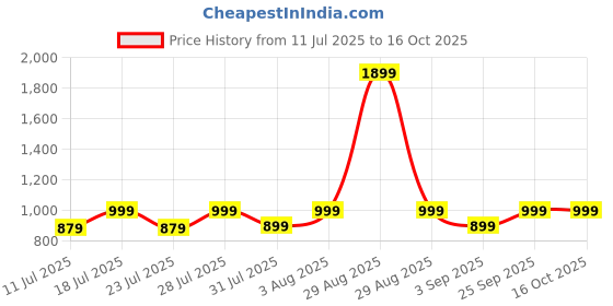 myntra.com zerjama Women Front Open Babydolls with Briefs zerjama Price History Graph from 11 Jul 2025 to 15 Oct 2025