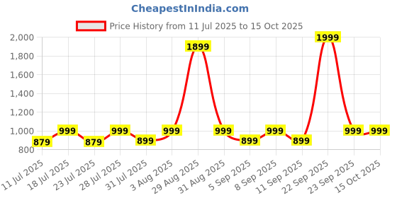 myntra.com zerjama Women Front Open Babydolls with Briefs zerjama Price History Graph from 11 Jul 2025 to 15 Oct 2025