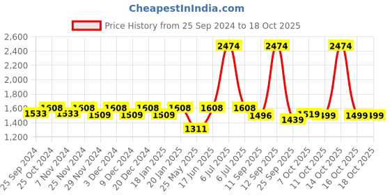 myntra.com shaye Women Fuchsia Pink Printed Longline Shrug shaye Price History Graph from 25 Sep 2024 to 18 Oct 2025