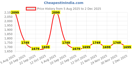 myntra.com tittli Women Fully Printed Rayon Poly Fabric Printed 3XL Co-Ord Set tittli Price History Graph from 5 Aug 2025 to 2 Dec 2025