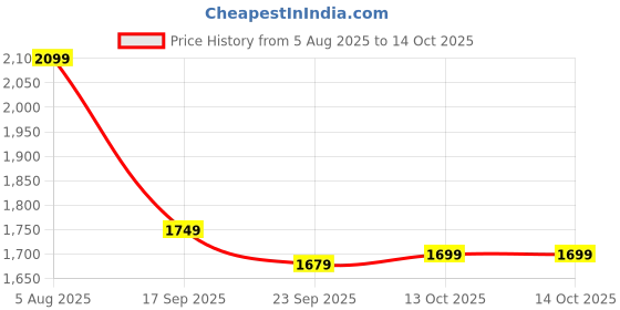 myntra.com tittli Women Fully Printed Rayon Poly Fabric Printed 3XL Co-Ord Set tittli Price History Graph from 5 Aug 2025 to 13 Oct 2025