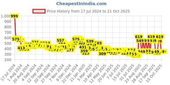 myntra.com tokyo talkies Women Green Flared Clean look Jeans tokyo talkies Price History Graph from 17 Jul 2024 to 21 Oct 2025