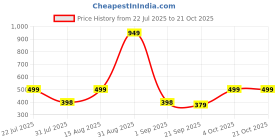 myntra.com trinabh Women Green Tye Dye Print Night Suit trinabh Price History Graph from 22 Jul 2025 to 21 Oct 2025