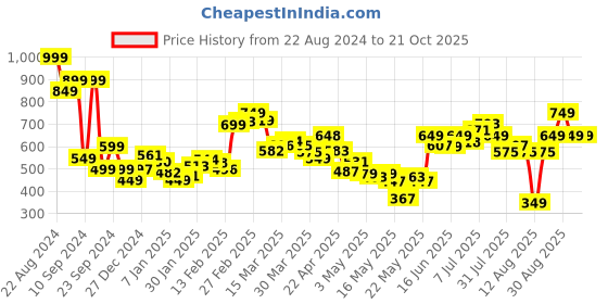 myntra.com dressberry Women Holiday Chic Celebrate In Style Regular Trousers dressberry Price History Graph from 22 Aug 2024 to 21 Oct 2025