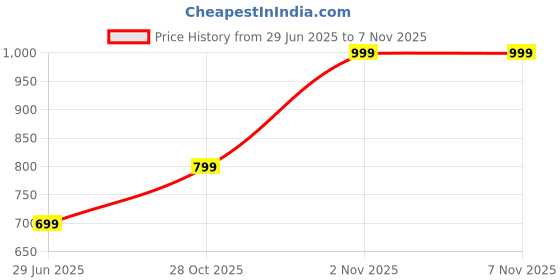 myntra.com nikyanka Women jewellery set nikyanka Price History Graph from 29 Jun 2025 to 7 Nov 2025