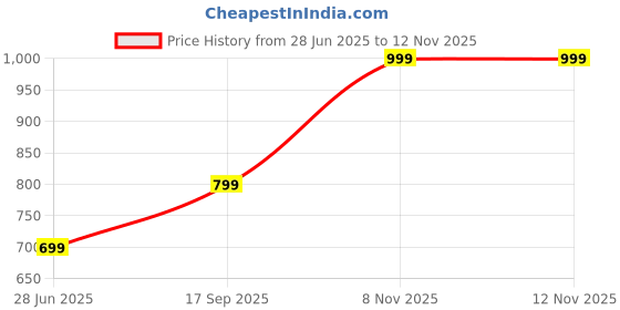 myntra.com nikyanka Women jewellery set nikyanka Price History Graph from 28 Jun 2025 to 11 Nov 2025