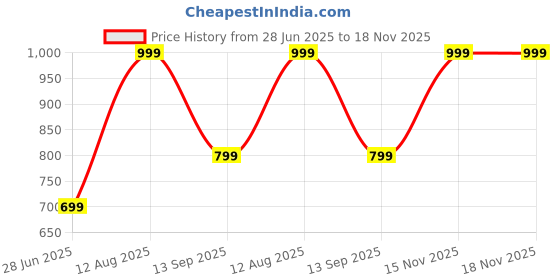 myntra.com nikyanka Women jewellery set nikyanka Price History Graph from 28 Jun 2025 to 17 Nov 2025