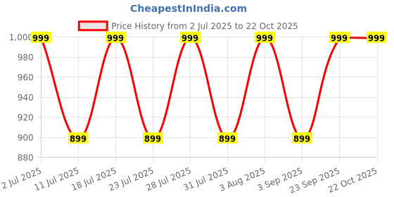myntra.com zerjama Women Key Hole Babydolls with Briefs zerjama Price History Graph from 2 Jul 2025 to 22 Oct 2025
