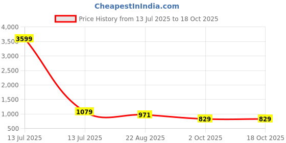 myntra.com kalini Women Kurta Sets kalini Price History Graph from 13 Jul 2025 to 17 Oct 2025