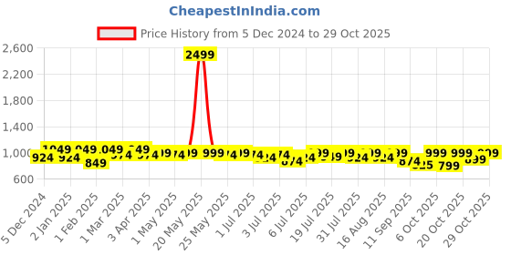 myntra.com lavie Women Lavender Colour Open Toe Fancy Glass Heels lavie Price History Graph from 5 Dec 2024 to 29 Oct 2025