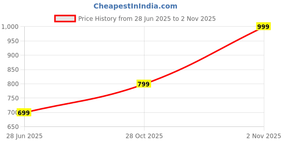 myntra.com nikyanka Women maangtikka & nath (nose ring) nikyanka Price History Graph from 28 Jun 2025 to 2 Nov 2025
