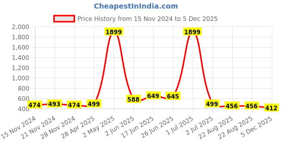 myntra.com women MANOJAVA Floral Print Flared Sleeve Layered Fit & Flare Dress manojava Price History Graph from 15 Nov 2024 to 5 Dec 2025