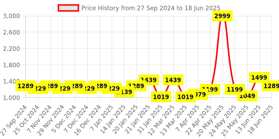 myntra.com WOMEN MARKS Abstract Printed Structured Handheld Bag women marks Price History Graph from 27 Sep 2024 to 18 Jun 2025