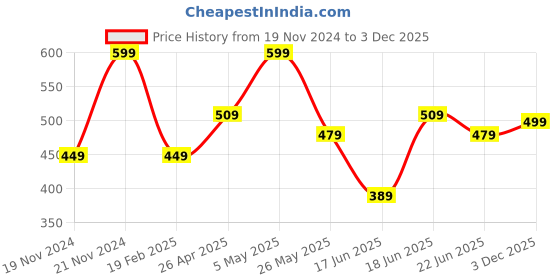 myntra.com WOMEN MARKS Black Solid Sling Bag women marks Price History Graph from 19 Nov 2024 to 3 Dec 2025