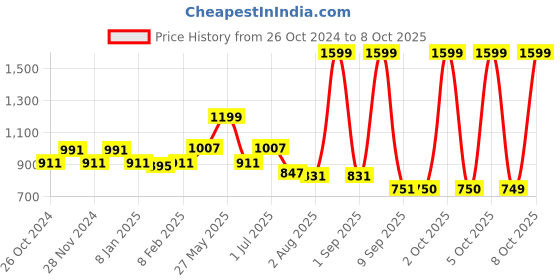 myntra.com WOMEN MARKS Blue Checked Sling Bag women marks Price History Graph from 26 Oct 2024 to 8 Oct 2025