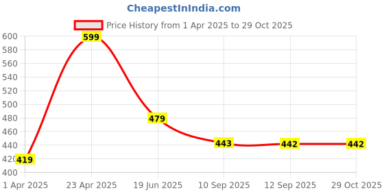 myntra.com WOMEN MARKS Blue Printed Sling Bag women marks Price History Graph from 1 Apr 2025 to 28 Oct 2025
