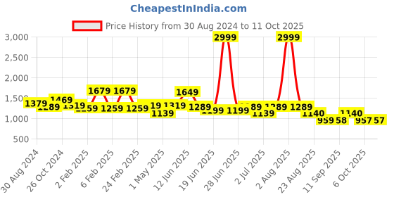 myntra.com WOMEN MARKS Brown PU Oversized Structured Handheld Bag with Tasselled women marks Price History Graph from 30 Aug 2024 to 11 Oct 2025