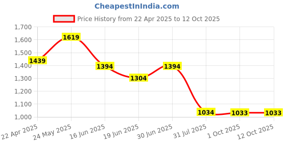 myntra.com WOMEN MARKS Checked PU Shopper Handheld Bag with Quilted women marks Price History Graph from 22 Apr 2025 to 12 Oct 2025