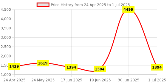 myntra.com WOMEN MARKS Checked PU Structured Handheld Bag with Cut Work women marks Price History Graph from 24 Apr 2025 to 1 Jul 2025