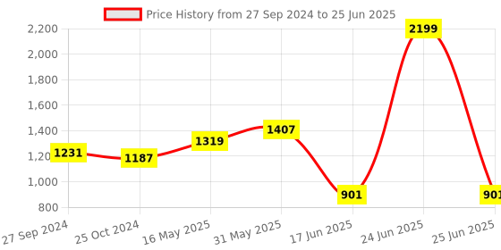 myntra.com WOMEN MARKS Colourblocked PU Oversized Structured Handheld Bag women marks Price History Graph from 27 Sep 2024 to 25 Jun 2025