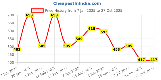 myntra.com WOMEN MARKS Colourblocked PU Sling Bag women marks Price History Graph from 7 Jan 2025 to 26 Oct 2025