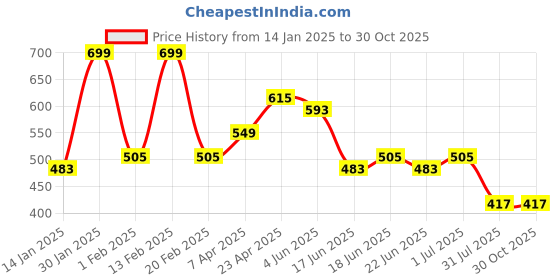 myntra.com WOMEN MARKS Colourblocked PU Sling Bag women marks Price History Graph from 14 Jan 2025 to 30 Oct 2025