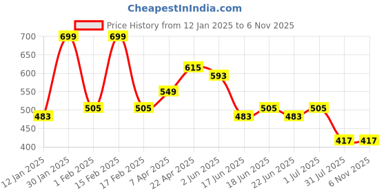 myntra.com WOMEN MARKS Colourblocked PU Sling Bag with Bow Detail women marks Price History Graph from 12 Jan 2025 to 2 Nov 2025