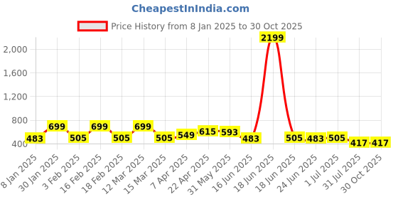 myntra.com WOMEN MARKS Colourblocked PU Sling Bag with Tasselled women marks Price History Graph from 8 Jan 2025 to 30 Oct 2025