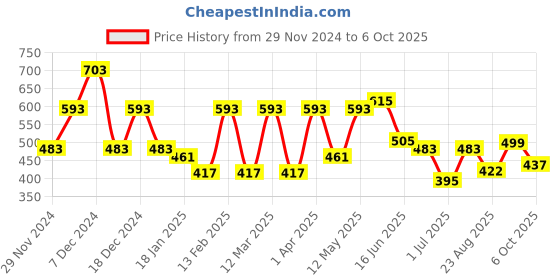 myntra.com WOMEN MARKS Cream-Coloured PU Structured Quilted Sling Bag women marks Price History Graph from 29 Nov 2024 to 6 Oct 2025