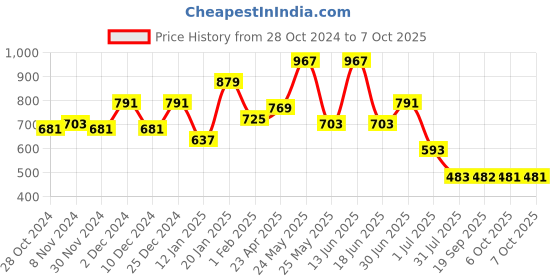 myntra.com WOMEN MARKS Cream-Coloured PU Structured Sling Bag with Quilted women marks Price History Graph from 28 Oct 2024 to 6 Oct 2025