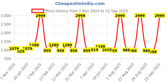 myntra.com WOMEN MARKS Cream-Coloured Solid Sling Bag women marks Price History Graph from 7 Nov 2024 to 22 Sep 2025