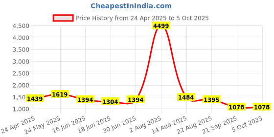 myntra.com WOMEN MARKS Embellished PU Structured Handheld Bag with Tasselled women marks Price History Graph from 24 Apr 2025 to 4 Oct 2025