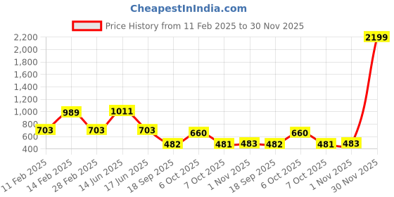 myntra.com WOMEN MARKS Embroidered Box Clutch women marks Price History Graph from 11 Feb 2025 to 30 Nov 2025