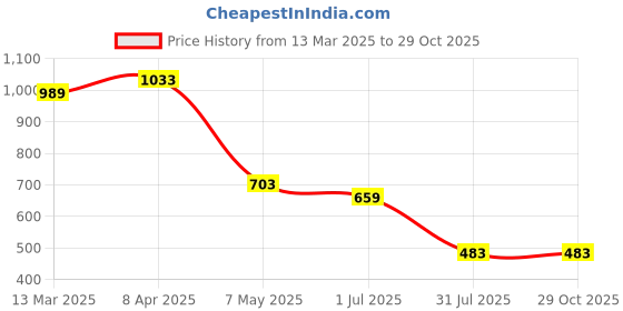 myntra.com WOMEN MARKS Embroidered Box Clutch women marks Price History Graph from 13 Mar 2025 to 29 Oct 2025